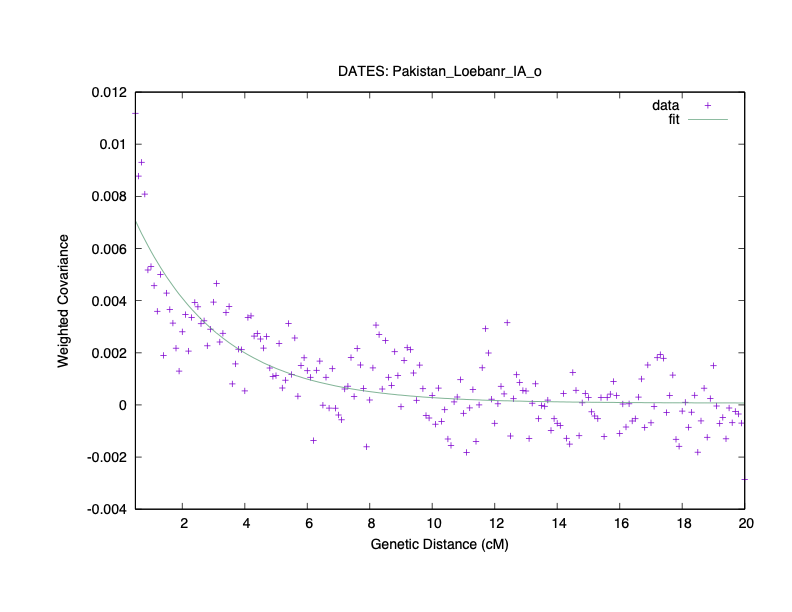 Graph showing DATES curve for Loebanr outlier