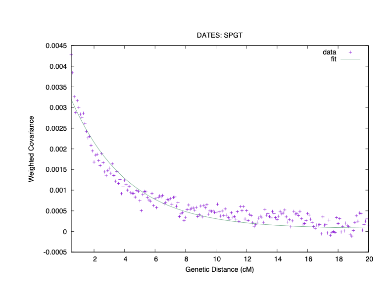 Graph showing DATES curve for SPGT