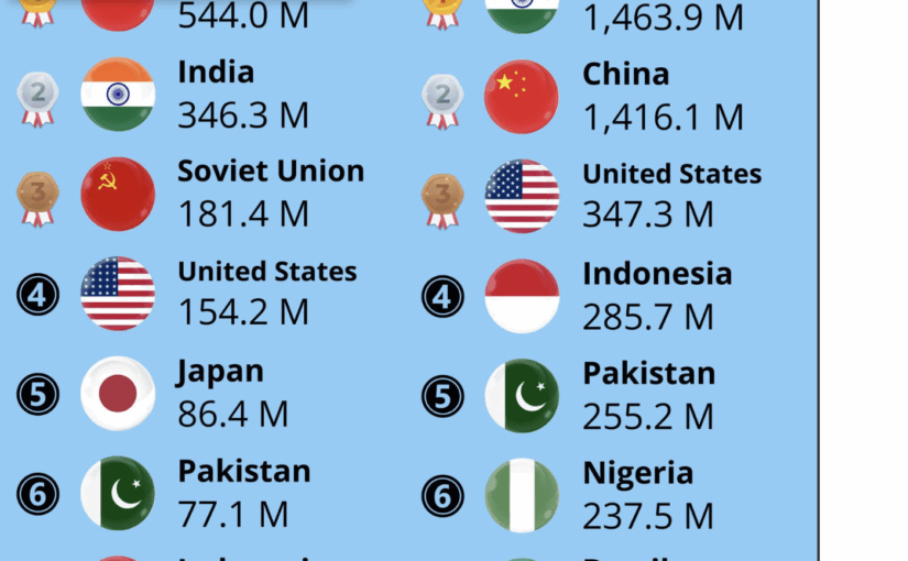 The Changing Demographics of Undivided India (1900–2025)