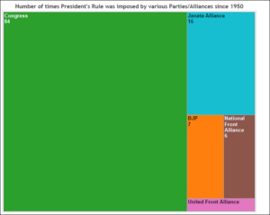 Presidents-rule-in-states_number-of-times-Presidents-rule-was-imposed-by-parties